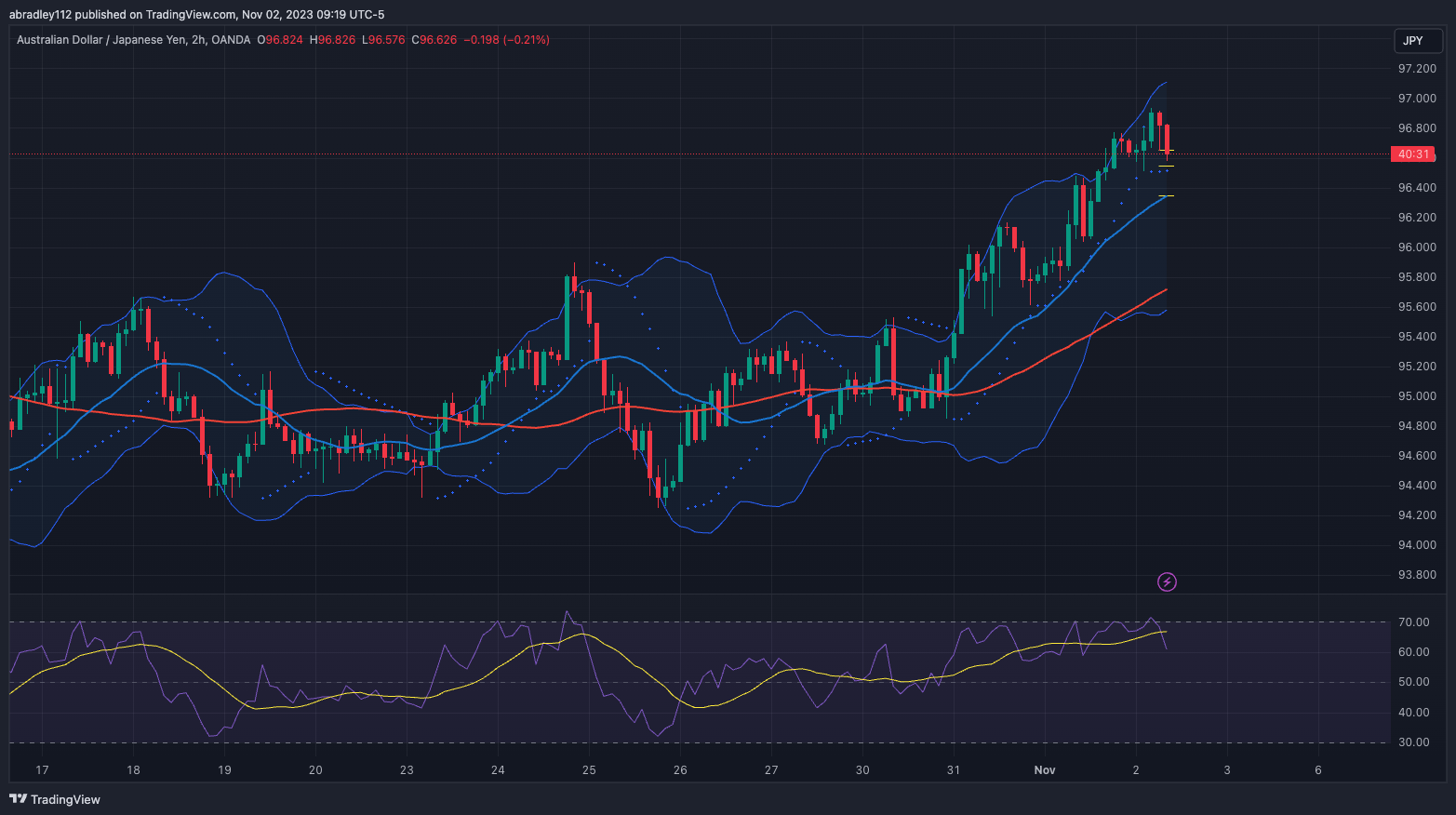 AUD/JPY Short Forex Trade Entry, 2 Hour Chart, November 2nd 2023